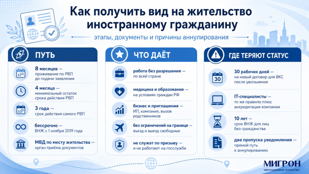 Как получить ВНЖ в России иностранному гражданину инфографика
