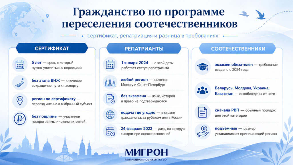 Гражданство РФ по программе переселения соотечественников инфографика