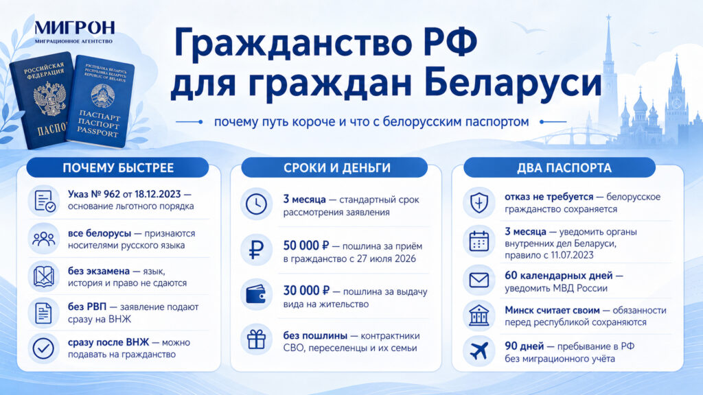 Получение российского гражданства для белорусов в 2026 году инфографика