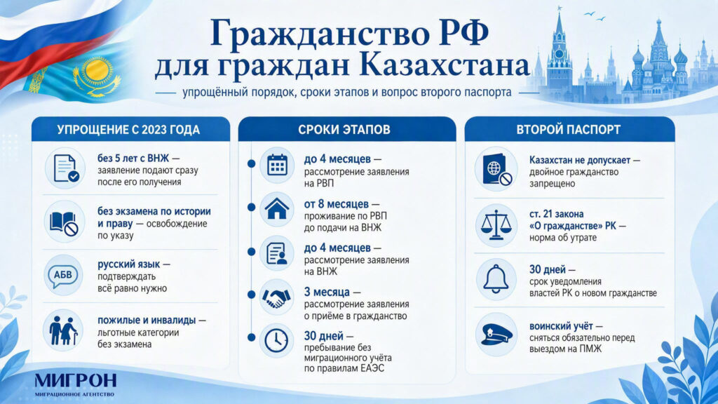 Получение гражданства РФ для казахстанцев в 2026 году инфографика