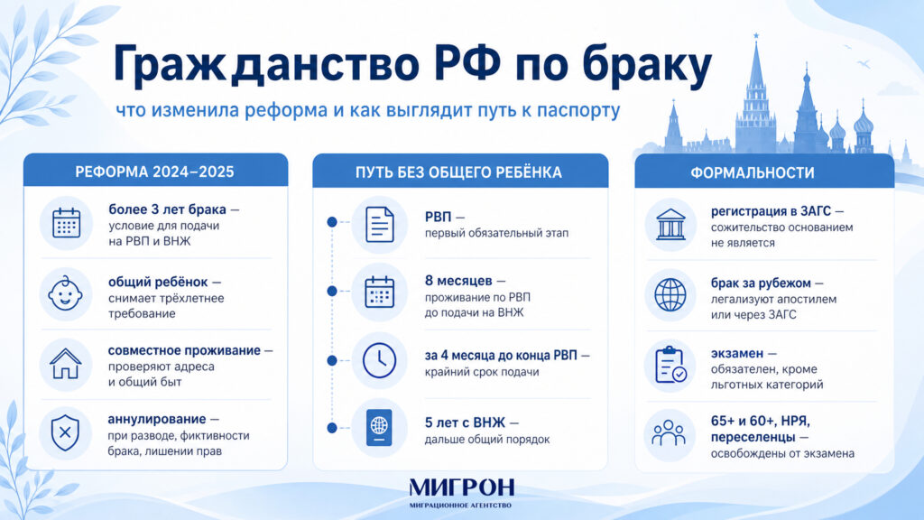 Получение российского гражданства по браку в 2026 году инфографика