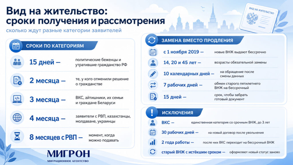 Вид на жительство РФ в 2026 году: сроки получения и рассмотрения инфографика