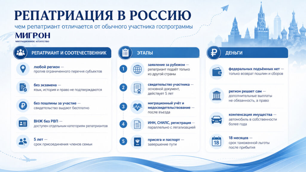 Репатриация в Россию в 2026 инфографика