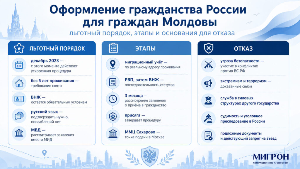 Оформление гражданства России для молдаван в 2026 году инфографика