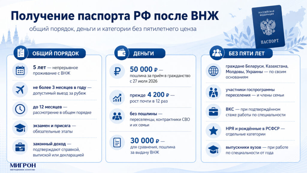 Получение паспорта после ВНЖ инфографика