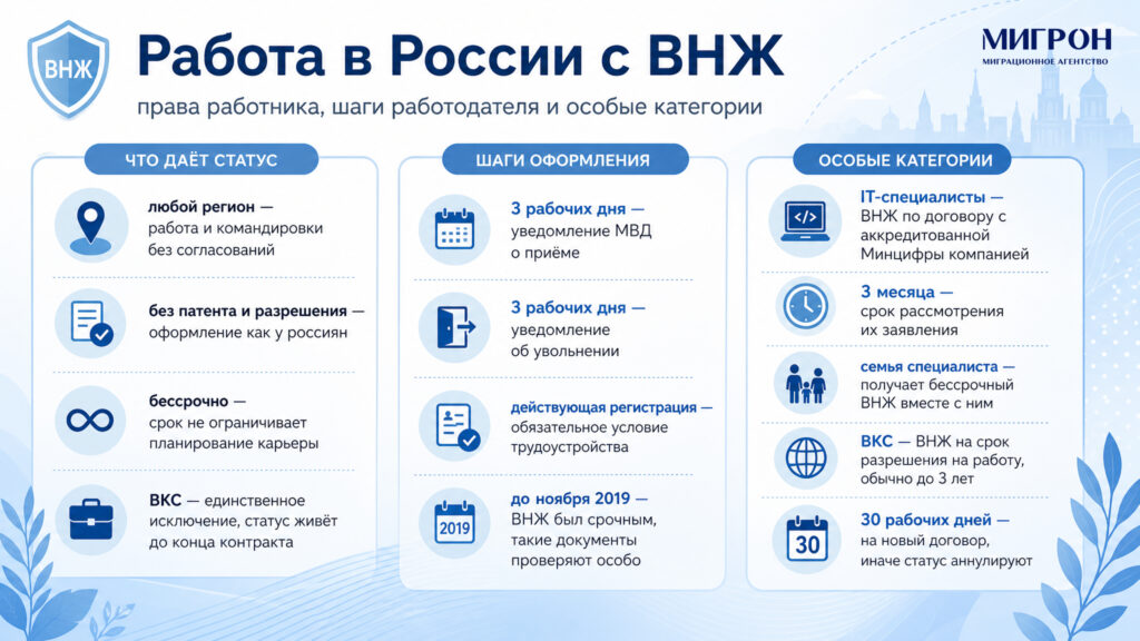Работа в России с ВНЖ инфографика