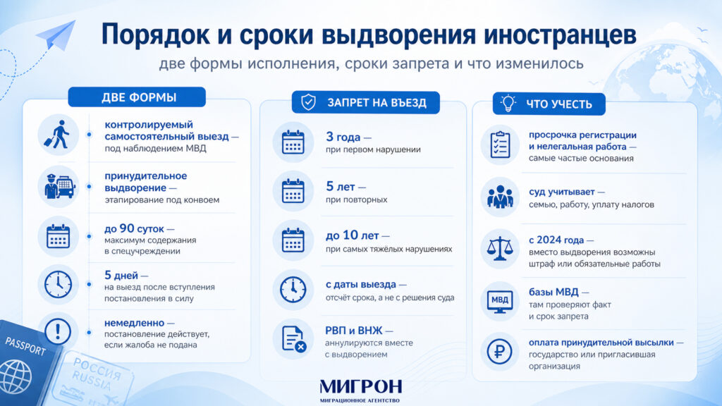 Порядок и сроки выдворения иностранцев из России инфографика