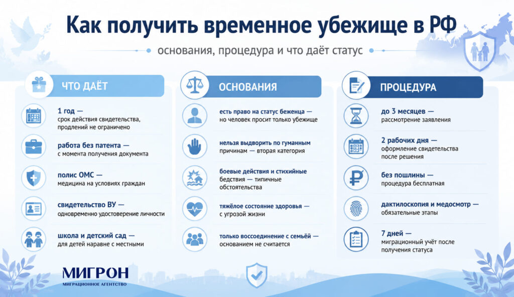 Как получить временное убежище в РФ инфографика