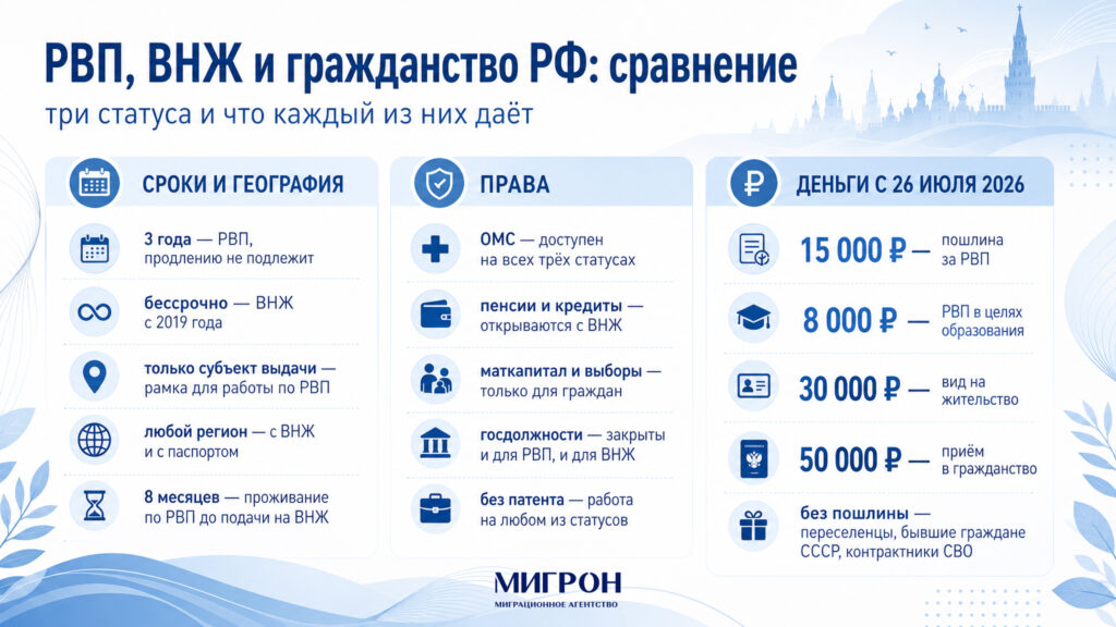 РВП, ВНЖ, гражданство РФ: сравнение инфографика