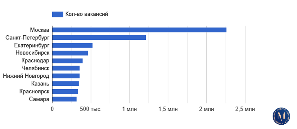 Количество вакансий в городах по август 2025