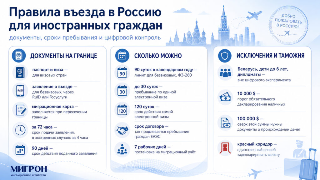 Правила въезда в Россию для иностранных граждан инфографика