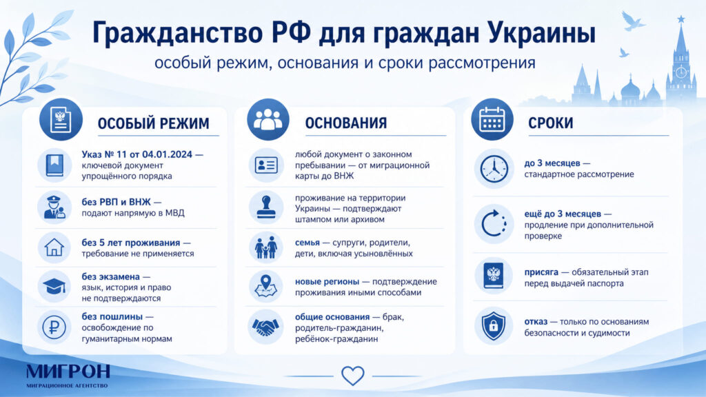 Как получить гражданство РФ гражданину Украины инфографика