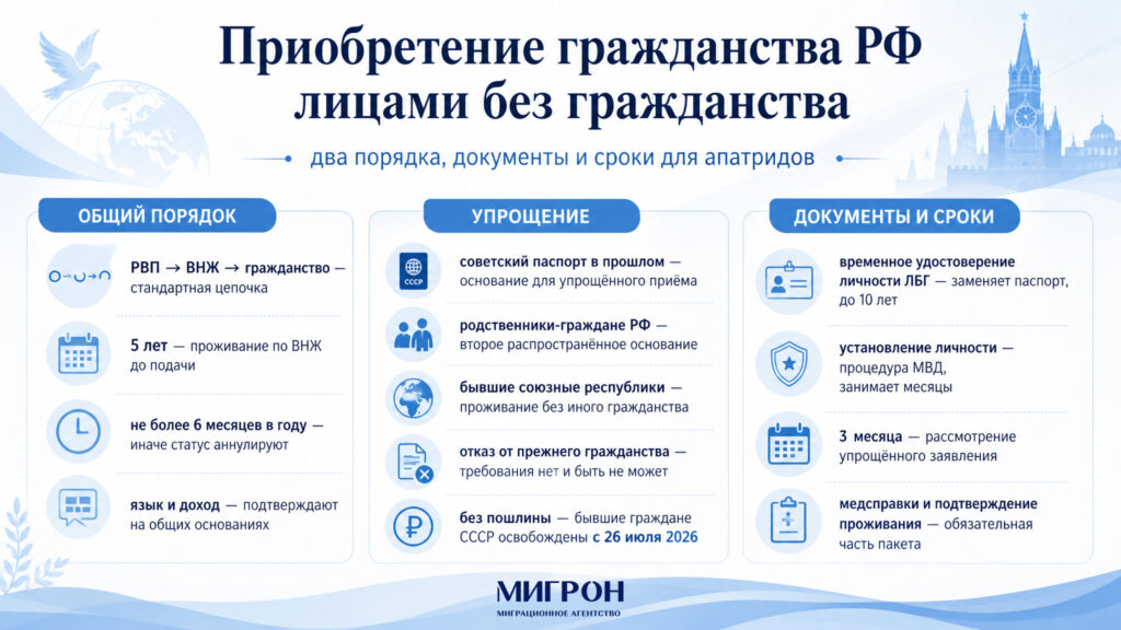 Приобретение гражданства РФ лицами без гражданства инфографика