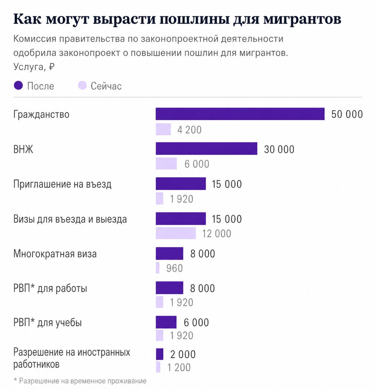 новые пошлины за гражданство, внж, рвп