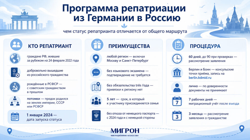 Программа репатриации из Германии в Россию инфографика