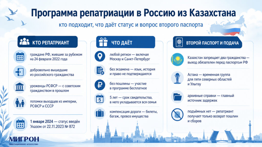Программа репатриации в Россию из Казахстана инфографика