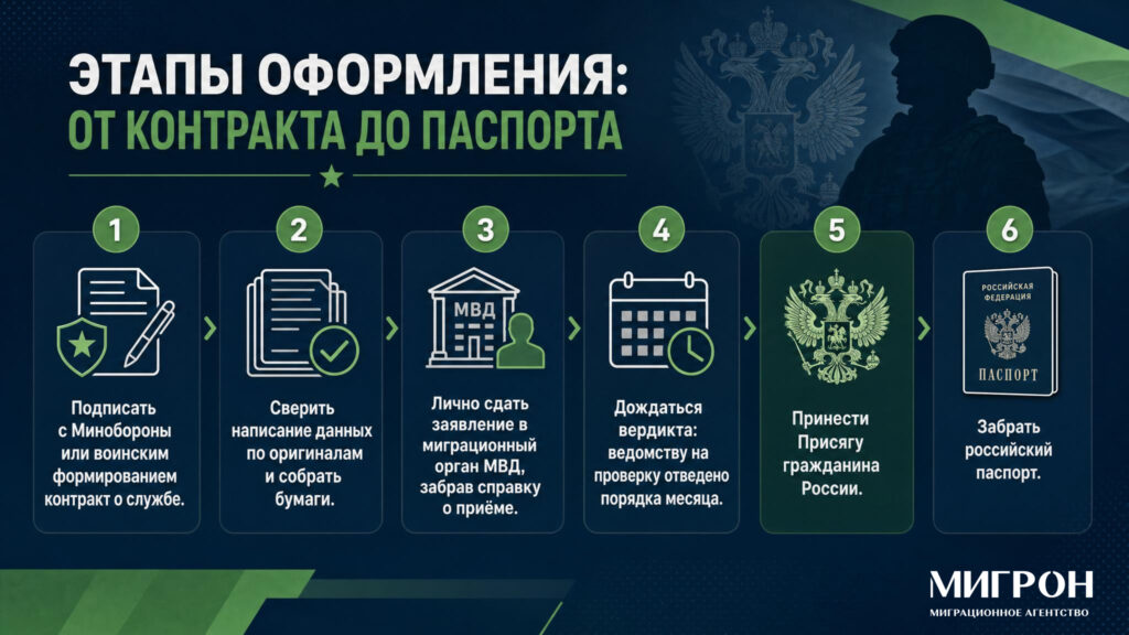 Этапы получения гражданства РФ для участников СВО