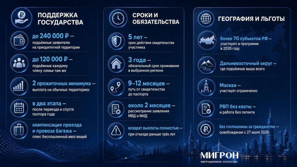 Программа переселения в РФ инфографика