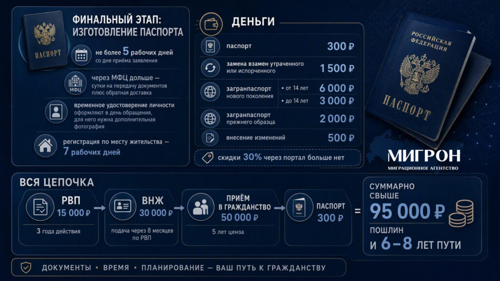 Как получить паспорт РФ иностранному гражданину инфографика