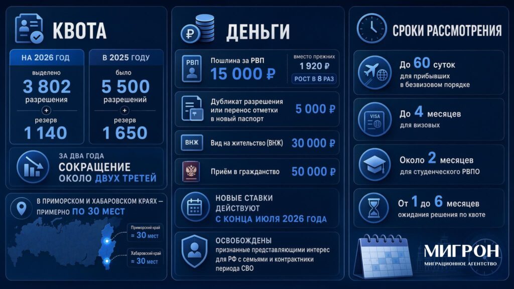 Как получить разрешение на временное проживание в России инфогрфика