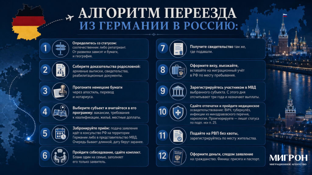 Программа переселения из Германии в Россию инфографика