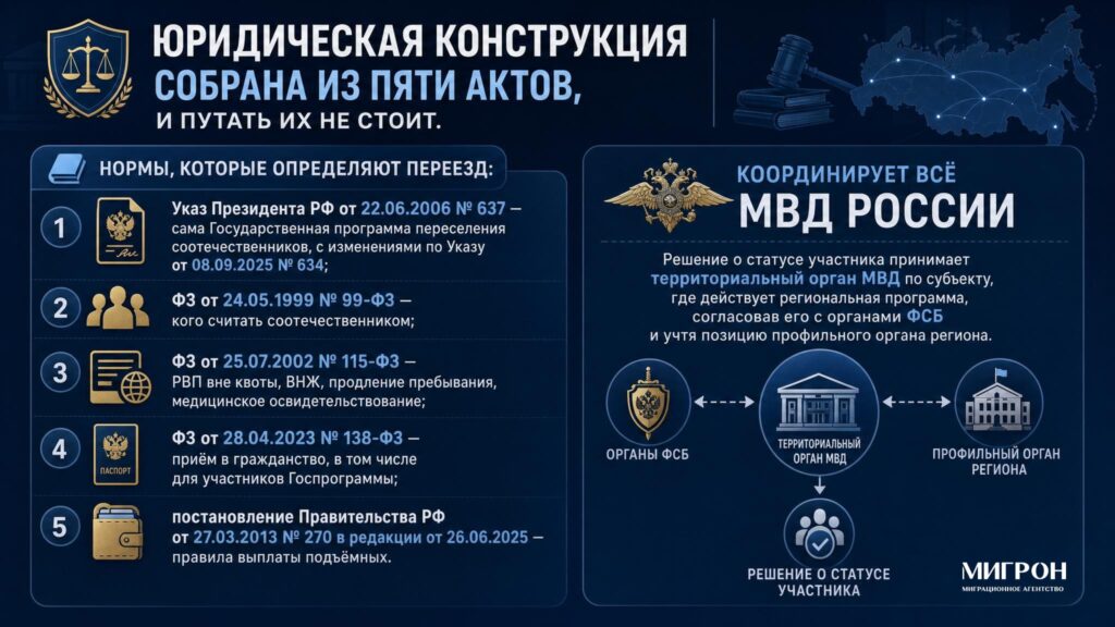 Программа переселения соотечественников из Украины в Россию инфографика