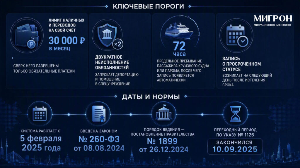 Реестр контролируемых лиц для иностранных граждан инфографика