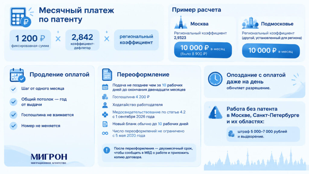Продление патента для иностранных граждан в 2026 году инфографика